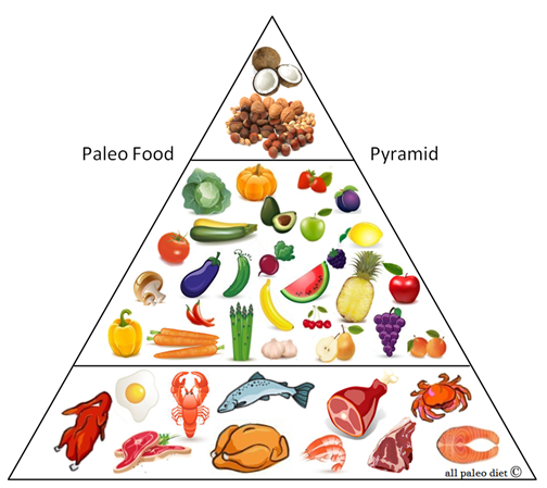 C:\Users\sioryDesktop\My work\Redaction\Malt\jean MALT\201905\08\Food-pyramid.png